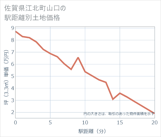 佐賀県江北町山口の徒歩距離別の土地坪単価