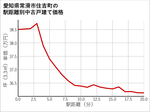 愛知県常滑市住吉町の徒歩距離別の中古戸建て坪単価