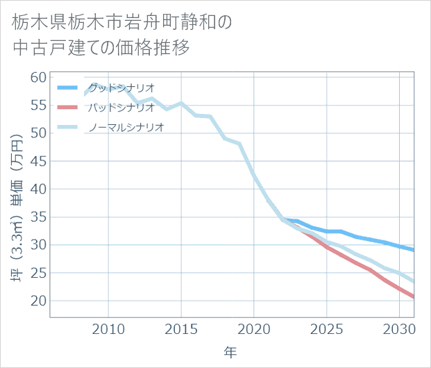 栃木県栃木市岩舟町静和の中古戸建て価格推移