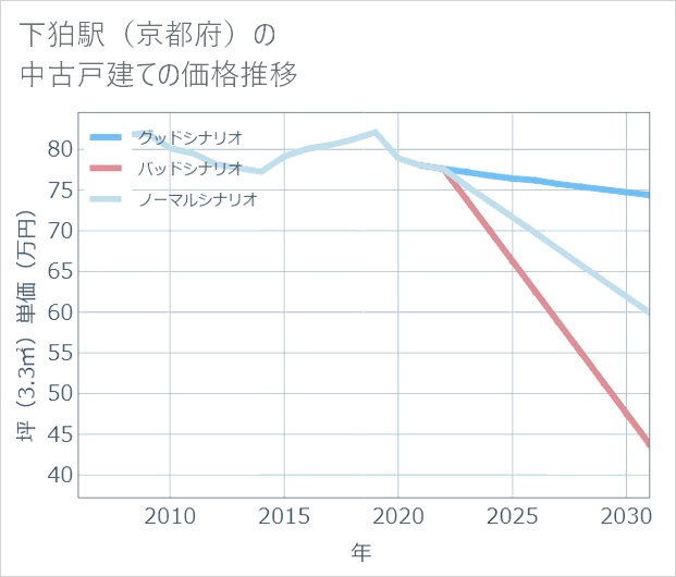 下狛駅(京都府)の中古戸建て価格推移