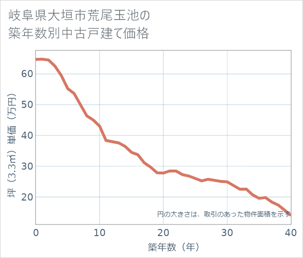 岐阜県大垣市荒尾玉池の築年数別の中古戸建て坪単価