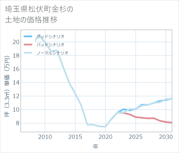 埼玉県松伏町金杉の土地価格推移