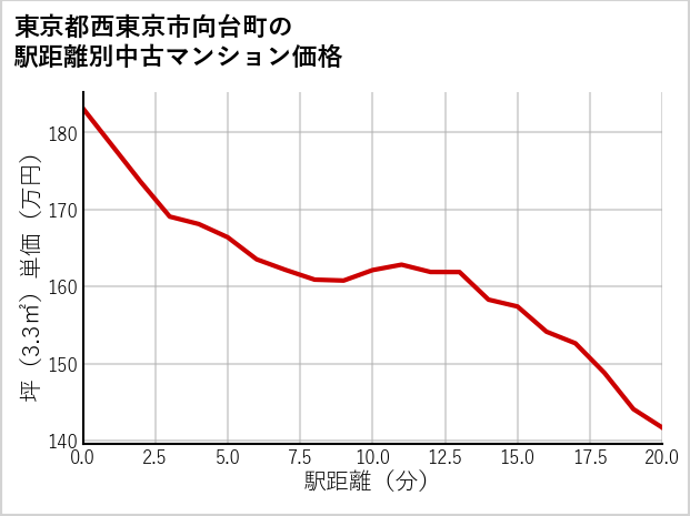 東京都西東京市向台町の徒歩距離別の中古マンション坪単価