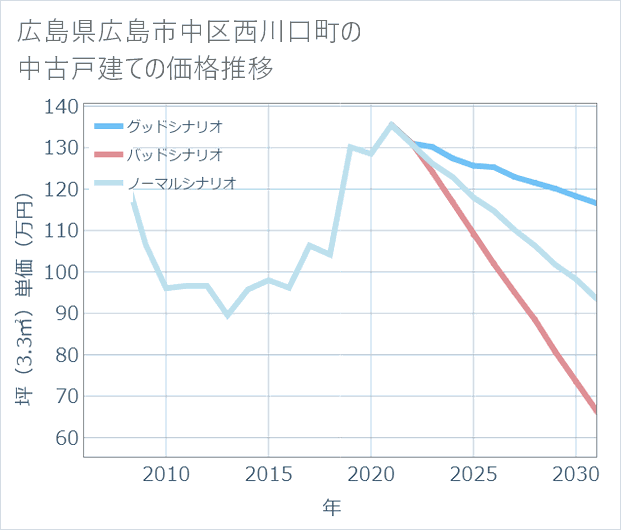 広島県広島市中区西川口町の中古戸建て価格推移