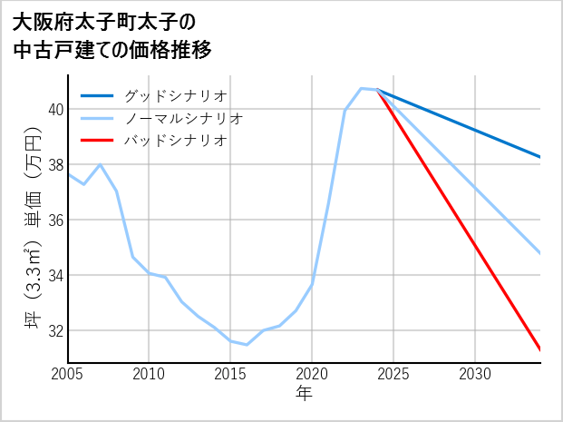 大阪府太子町太子の中古戸建て価格推移