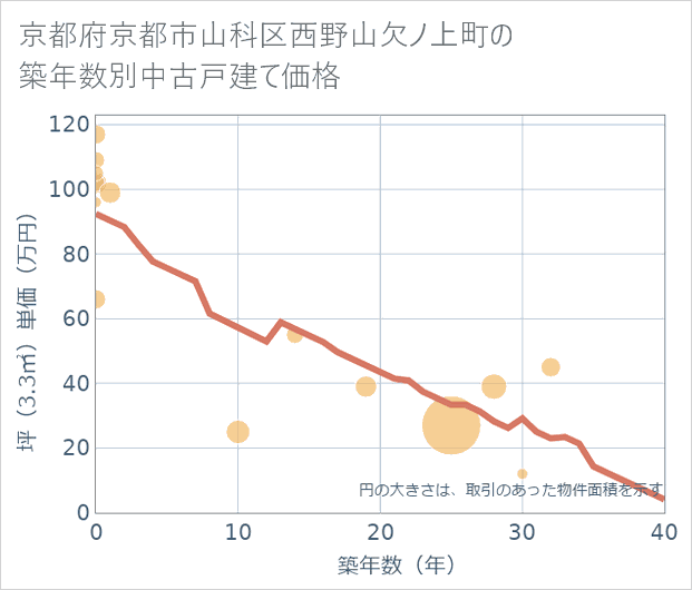 京都府京都市山科区西野山欠ノ上町の築年数別の中古戸建て坪単価