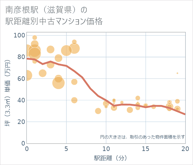 南彦根駅(滋賀県)の徒歩距離別の中古マンション坪単価