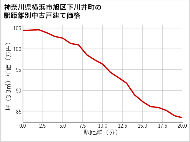 神奈川県横浜市旭区下川井町の徒歩距離別の中古戸建て坪単価