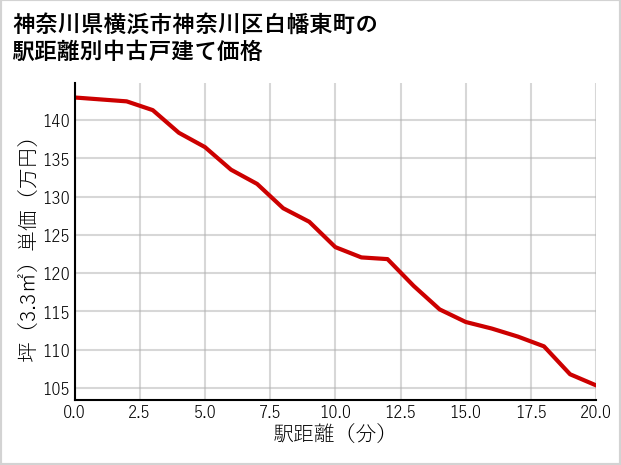 神奈川県横浜市神奈川区白幡東町の徒歩距離別の中古戸建て坪単価