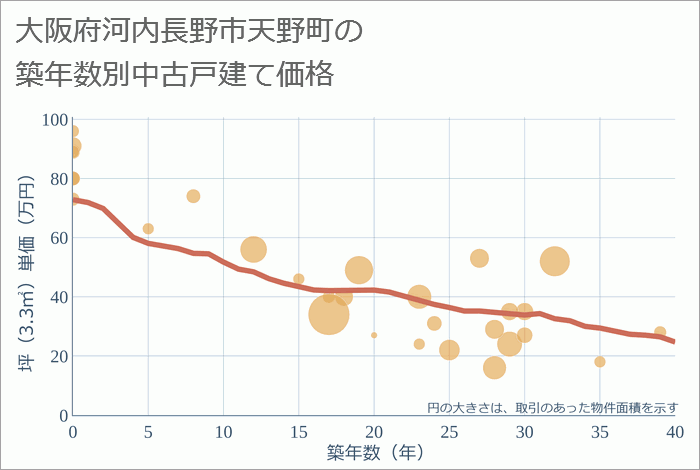 大阪府河内長野市天野町の築年数別の中古戸建て坪単価