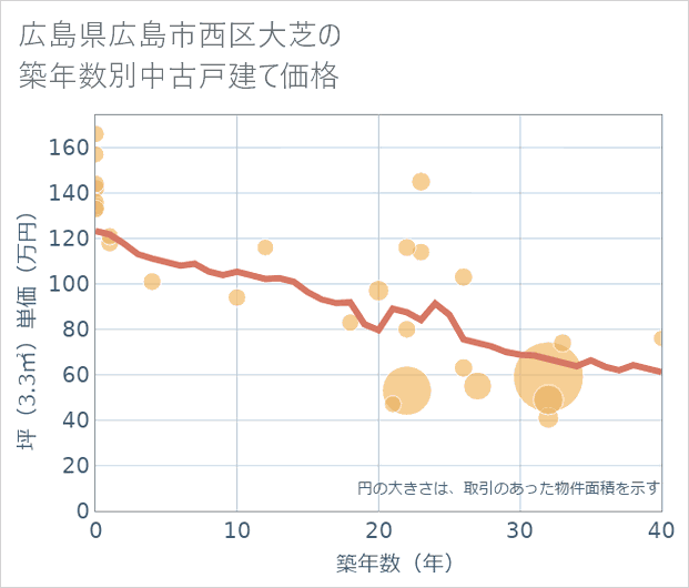 広島県広島市西区大芝の築年数別の中古戸建て坪単価
