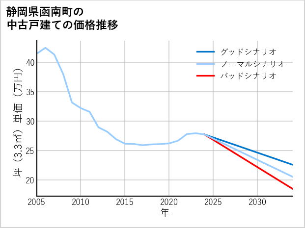 静岡県函南町の中古戸建て価格推移