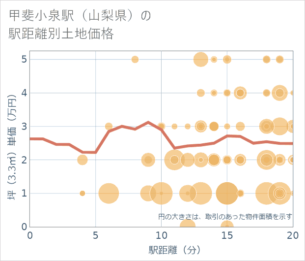甲斐小泉駅(山梨県)の徒歩距離別の土地坪単価