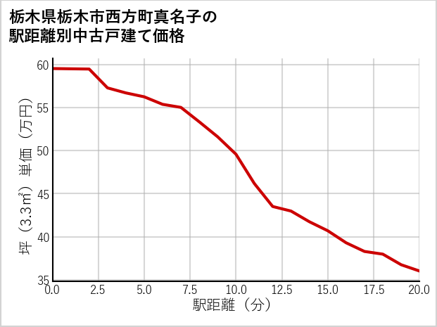 栃木県栃木市西方町真名子の徒歩距離別の中古戸建て坪単価