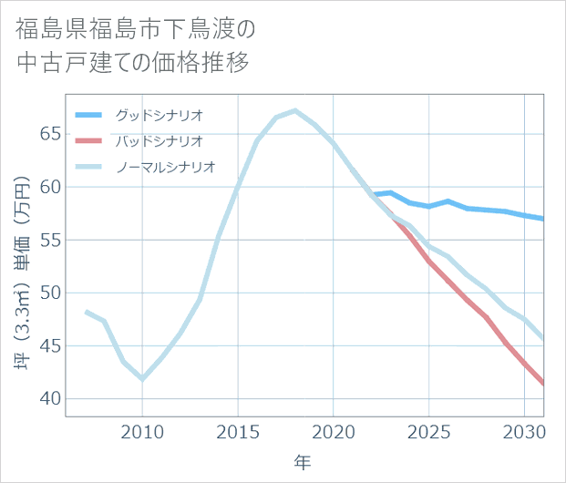 福島県福島市下鳥渡の中古戸建て価格推移