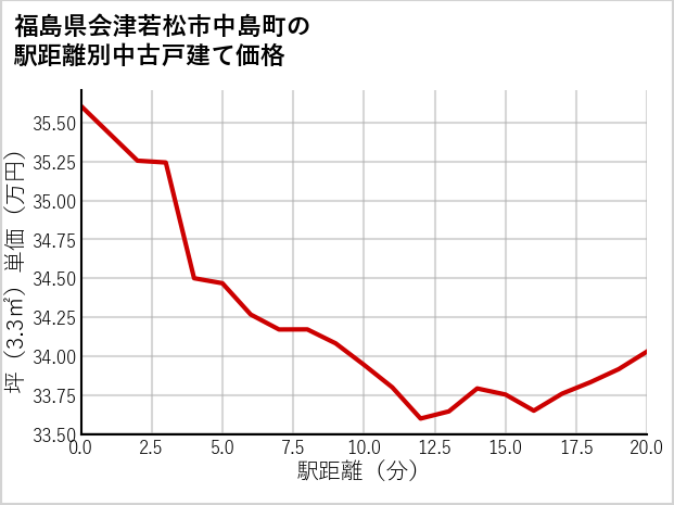 福島県会津若松市中島町の徒歩距離別の中古戸建て坪単価