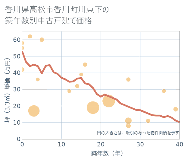 香川県高松市香川町川東下の築年数別の中古戸建て坪単価