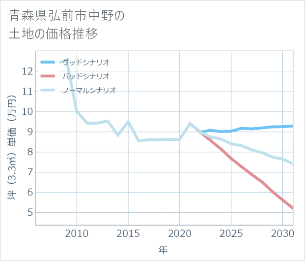 青森県弘前市中野の土地価格推移