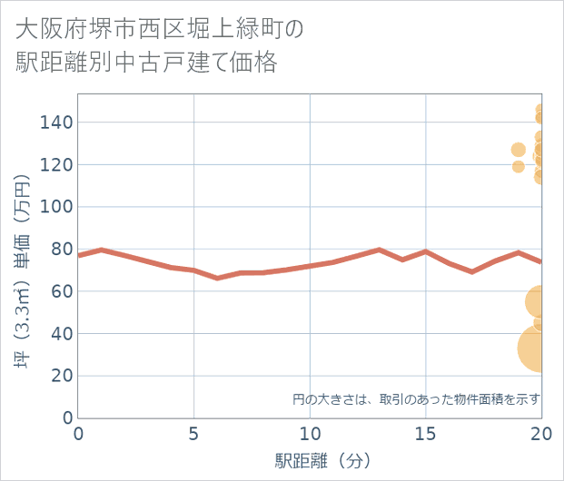 大阪府堺市西区堀上緑町の徒歩距離別の中古戸建て坪単価