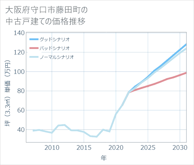 大阪府守口市藤田町の中古戸建て価格推移