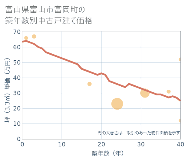 富山県富山市富岡町の築年数別の中古戸建て坪単価