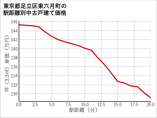 東京都足立区東六月町の徒歩距離別の中古戸建て坪単価