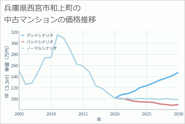 兵庫県西宮市和上町の中古マンション価格推移