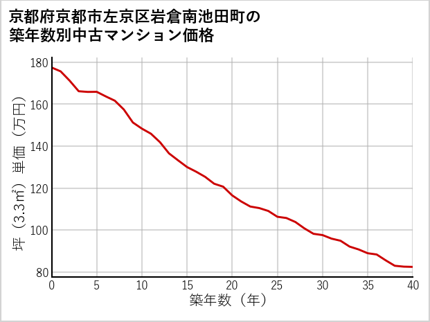 京都府京都市左京区岩倉南池田町の築年数別の中古マンション坪単価