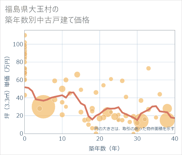 福島県大玉村の築年数別の中古戸建て坪単価