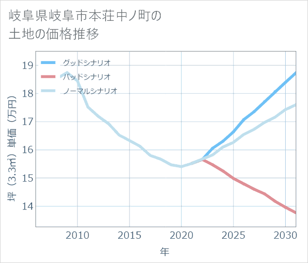 岐阜県岐阜市本荘中ノ町の土地価格推移