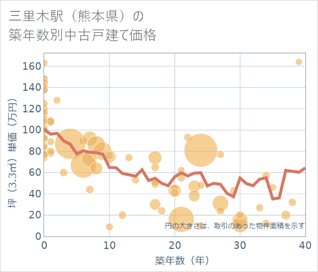 三里木駅(熊本県)の築年数別の中古戸建て坪単価