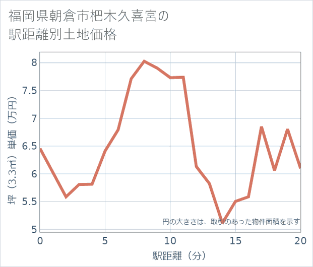 福岡県朝倉市杷木久喜宮の徒歩距離別の土地坪単価