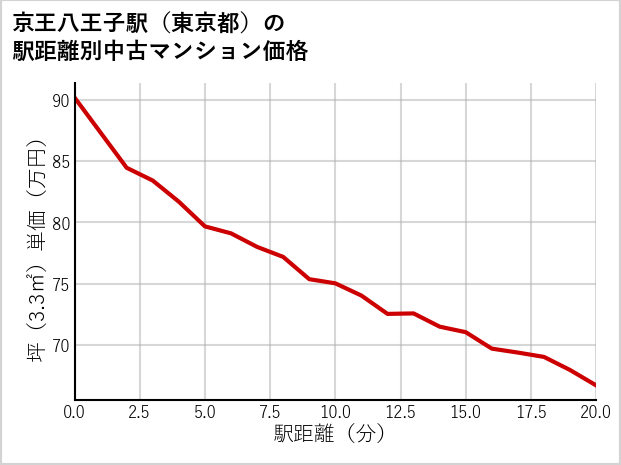 京王八王子駅（東京都）の徒歩距離別の中古マンション坪単価