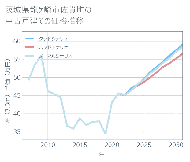 茨城県龍ケ崎市佐貫町の中古戸建て価格推移