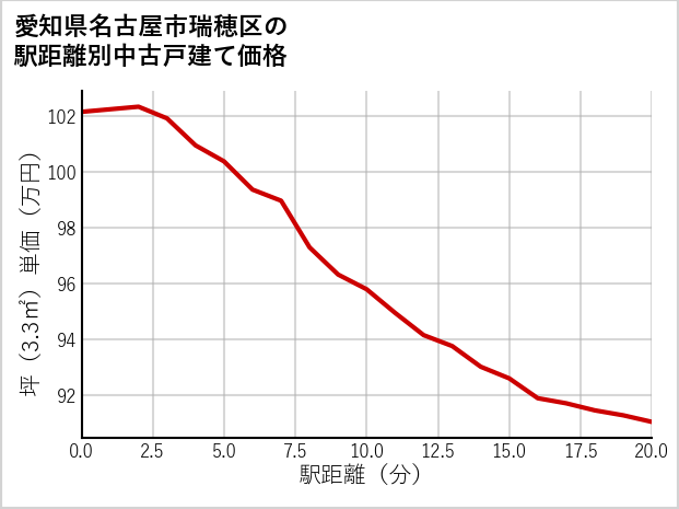 愛知県名古屋市瑞穂区の徒歩距離別の中古戸建て坪単価