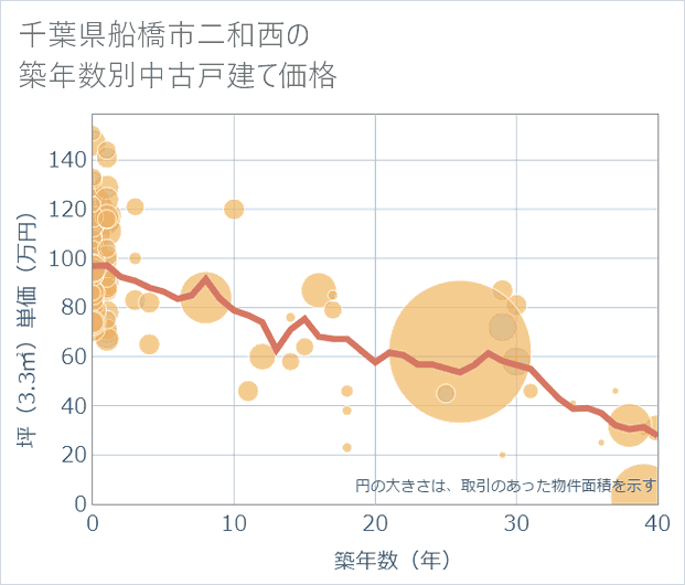 千葉県船橋市二和西の築年数別の中古戸建て坪単価