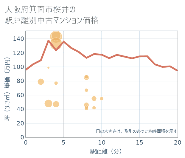 大阪府箕面市桜井の徒歩距離別の中古マンション坪単価
