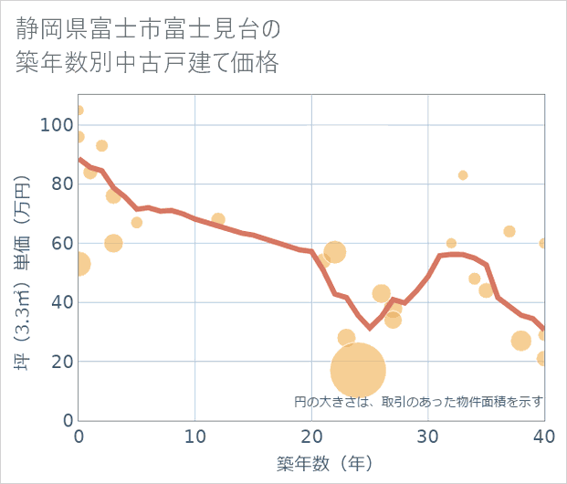 静岡県富士市富士見台の築年数別の中古戸建て坪単価