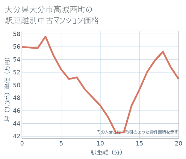 大分県大分市高城西町の徒歩距離別の中古マンション坪単価