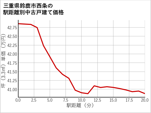 三重県鈴鹿市西条の徒歩距離別の中古戸建て坪単価