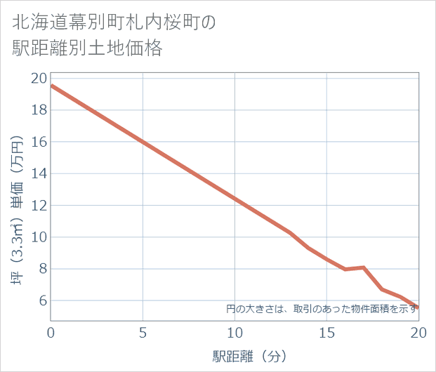 北海道幕別町札内桜町の徒歩距離別の土地坪単価