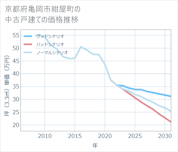 京都府亀岡市紺屋町の中古戸建て価格推移