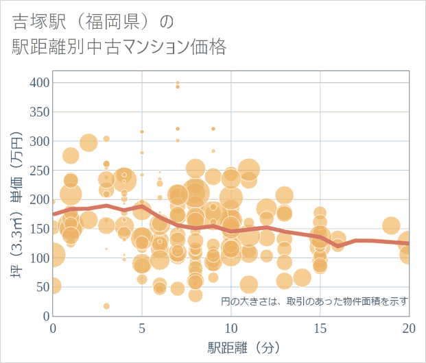 吉塚駅(福岡県)の徒歩距離別の中古マンション坪単価