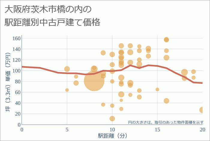 大阪府茨木市橋の内の徒歩距離別の中古戸建て坪単価