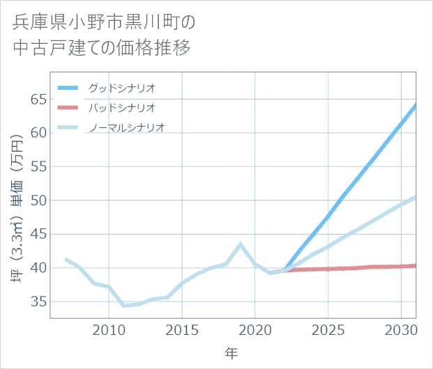 兵庫県小野市黒川町の中古戸建て価格推移