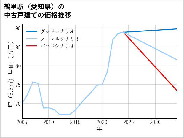 鶴里駅（愛知県）の中古戸建て価格推移