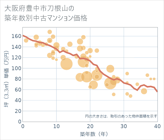 大阪府豊中市刀根山の築年数別の中古マンション坪単価