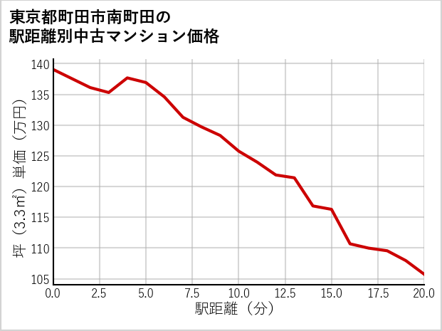 東京都町田市南町田の徒歩距離別の中古マンション坪単価