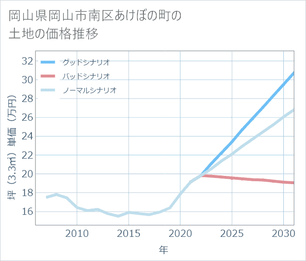 岡山県岡山市南区あけぼの町の土地価格推移