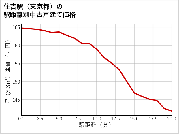 住吉駅（東京都）の徒歩距離別の中古戸建て坪単価